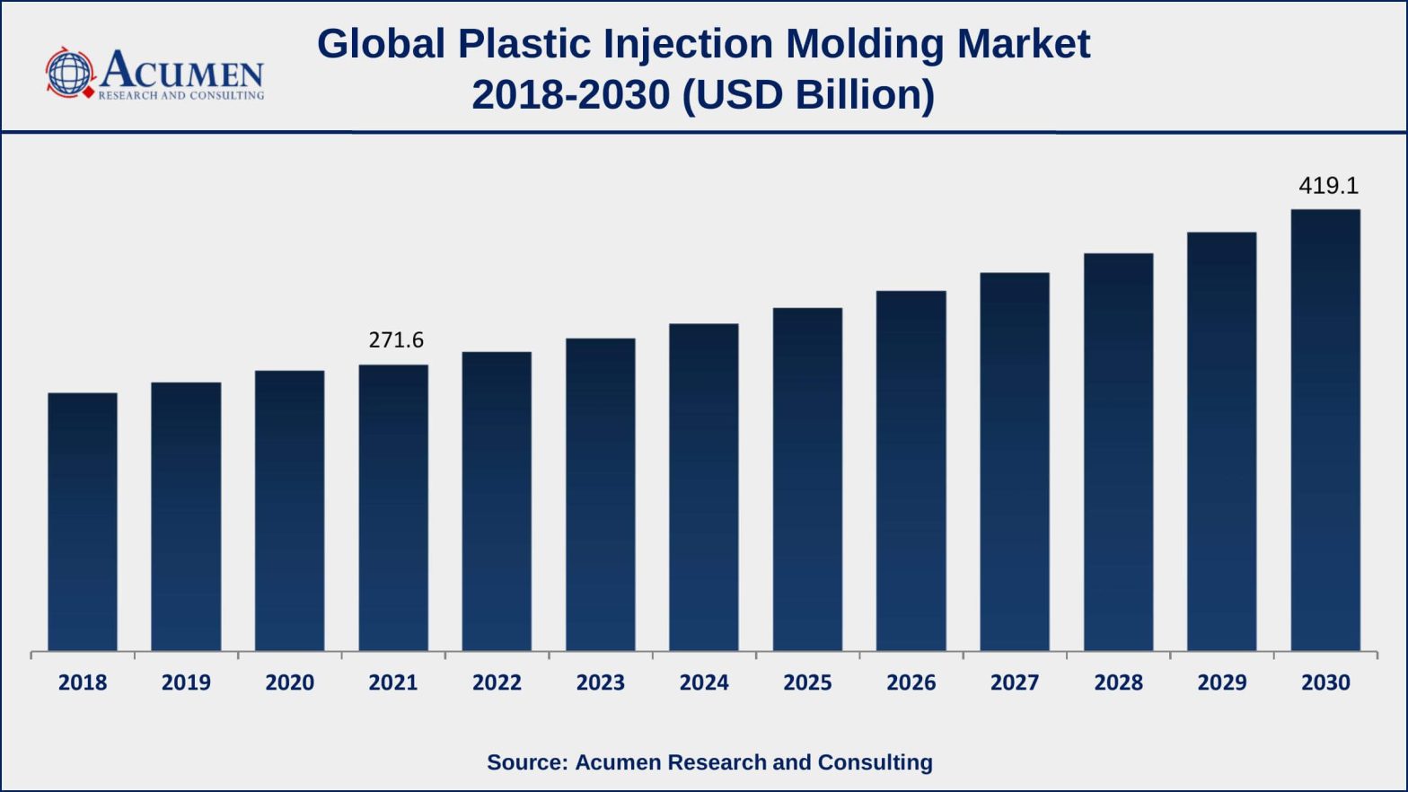 Plastic Injection Molding Market