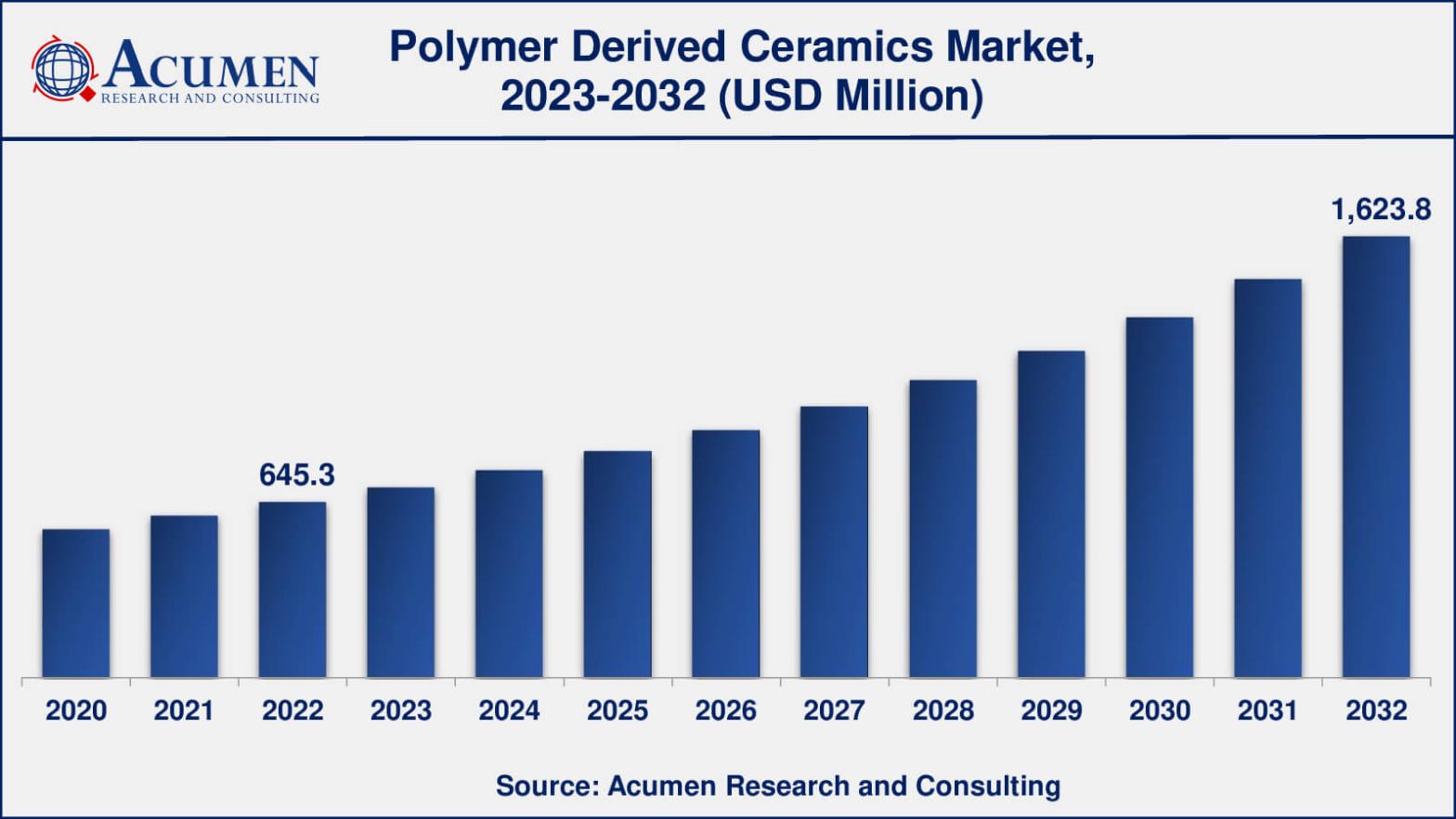 Polymer Derived Ceramics Market