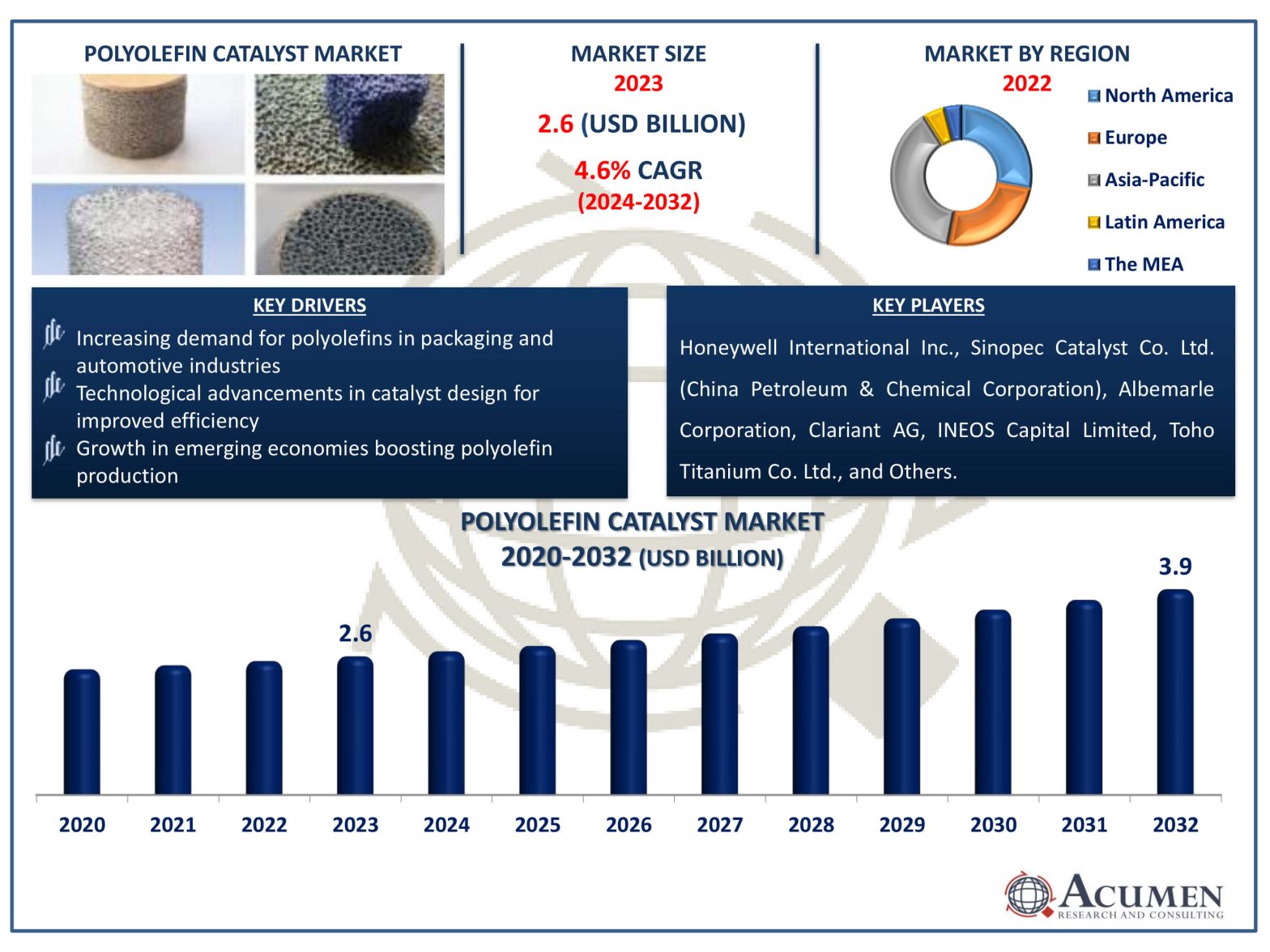 Polyolefin Catalyst Market