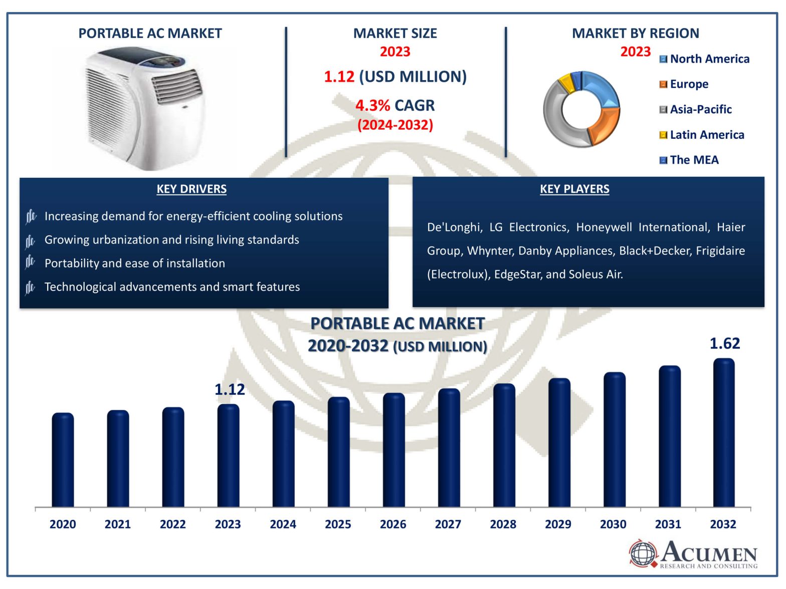 Portable AC Market