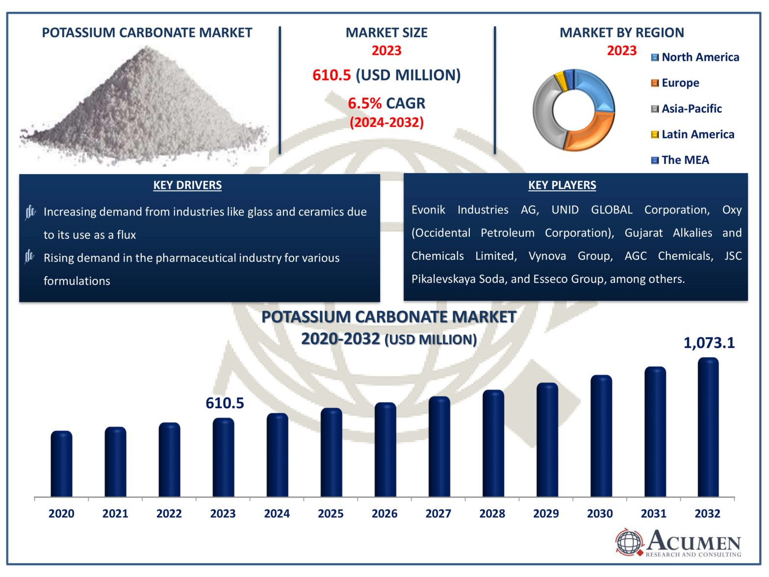 Potassium Carbonate Market