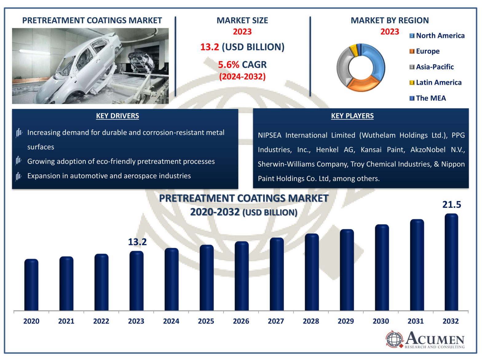 Pretreatment Coatings Market