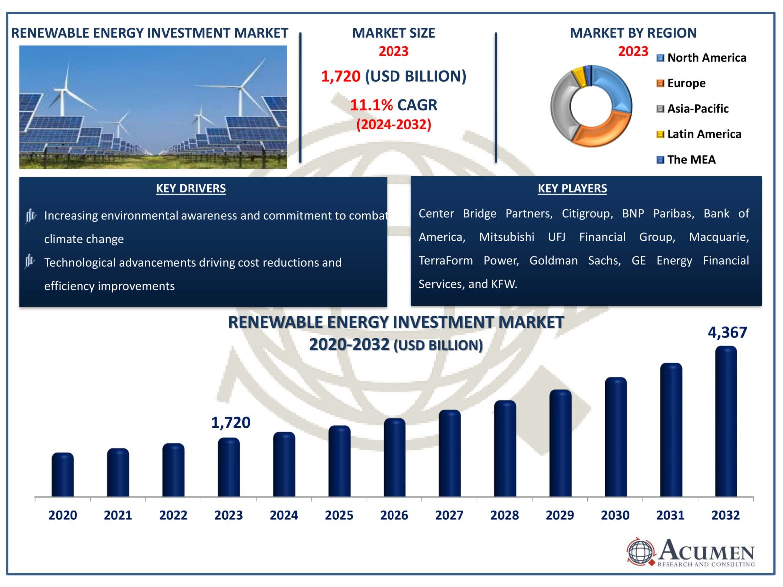 Renewable Energy Investment Market