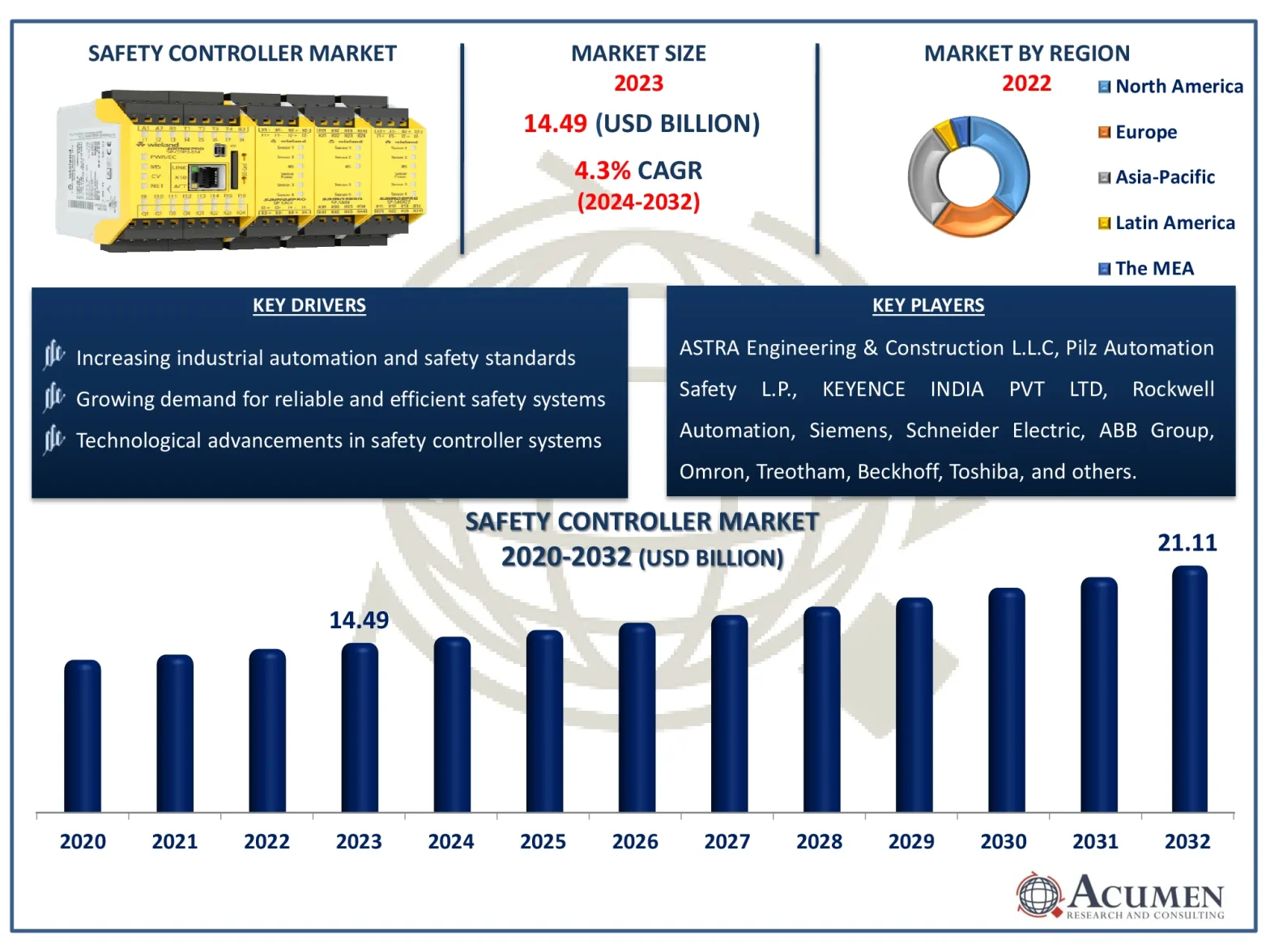 Safety Controller Market