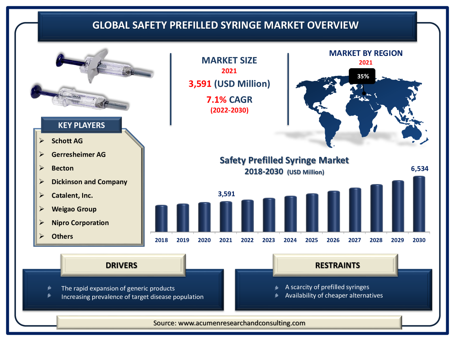 Safety Prefilled Syringe Market