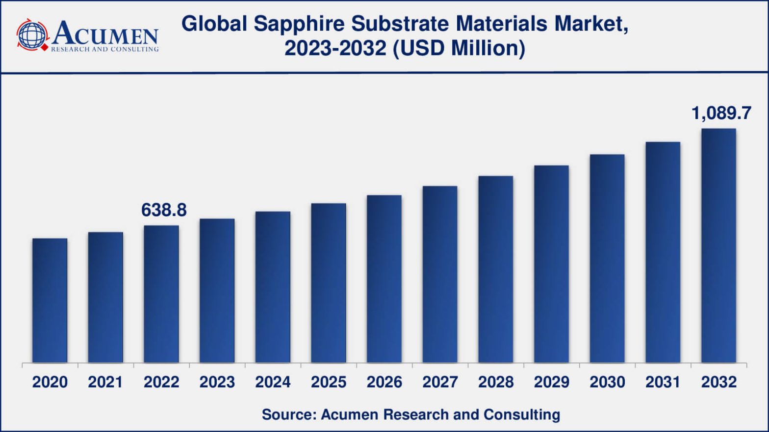 Sapphire Substrate Materials Market