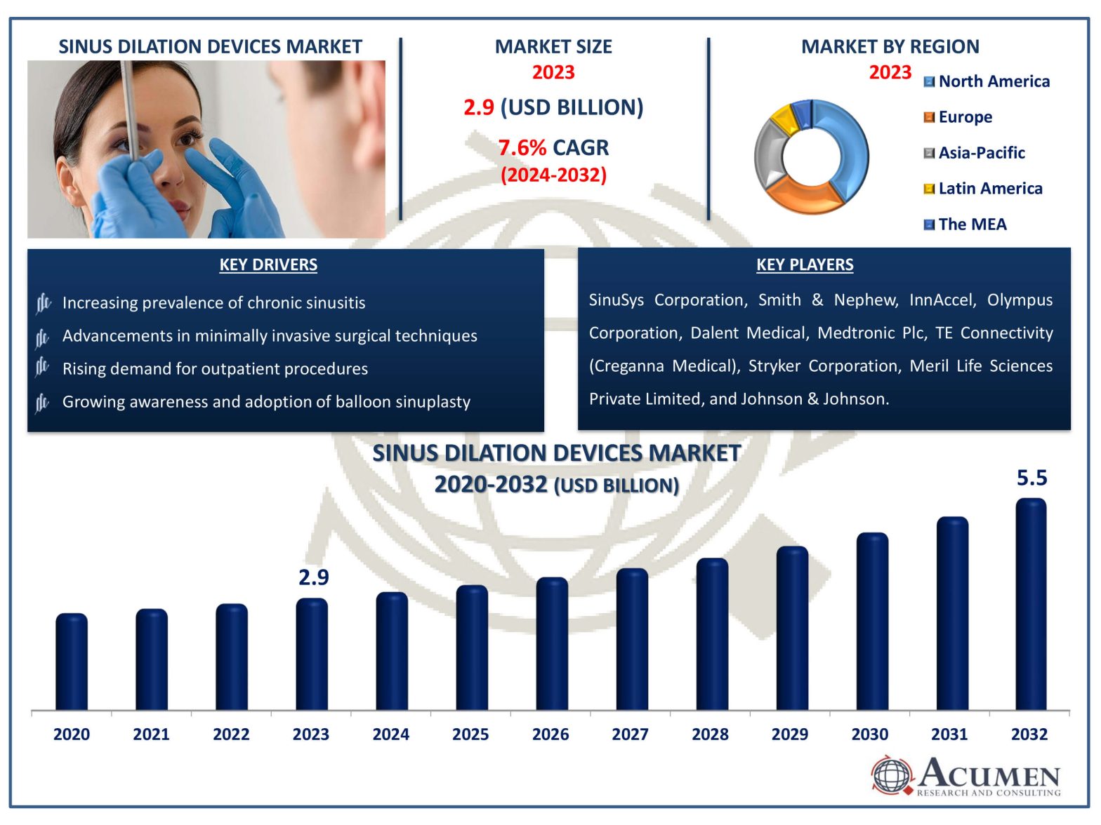 Sinus Dilation Devices Market