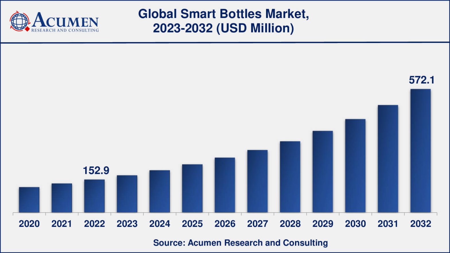 Smart Bottles Market