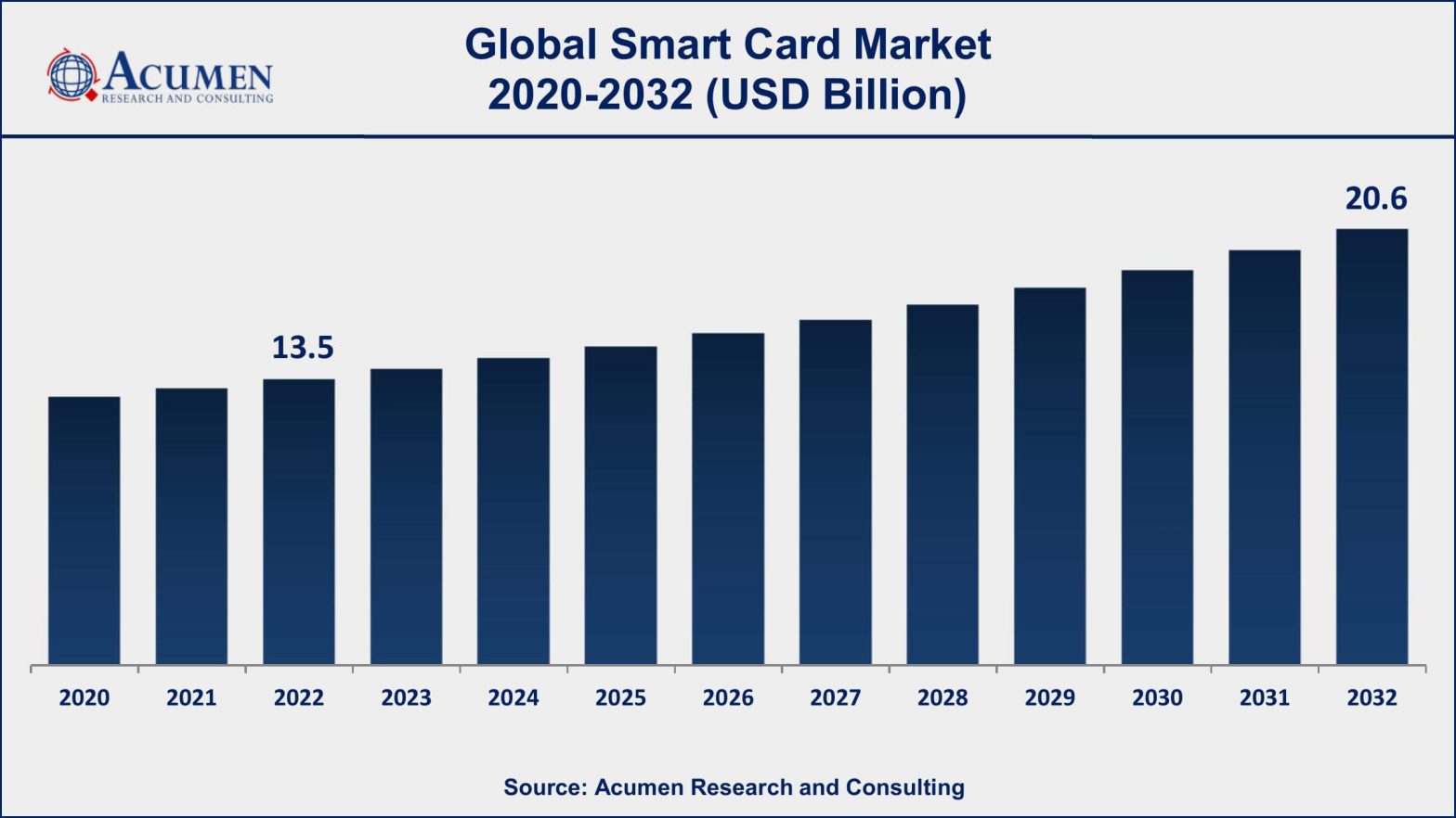 Smart Card Market