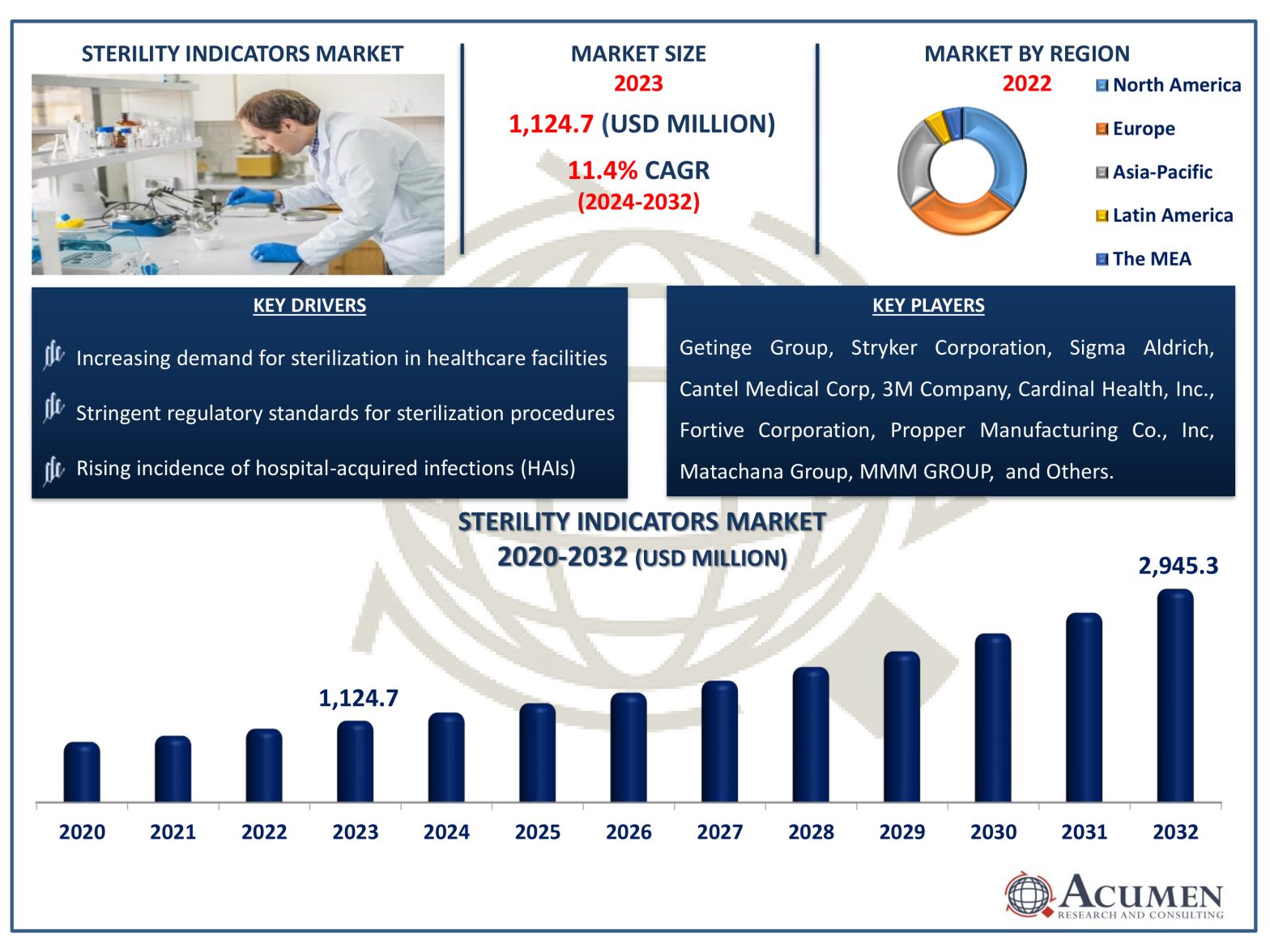 Sterility Indicators Market