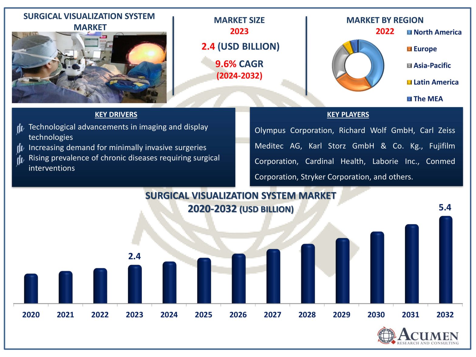 Surgical Visualization System Market