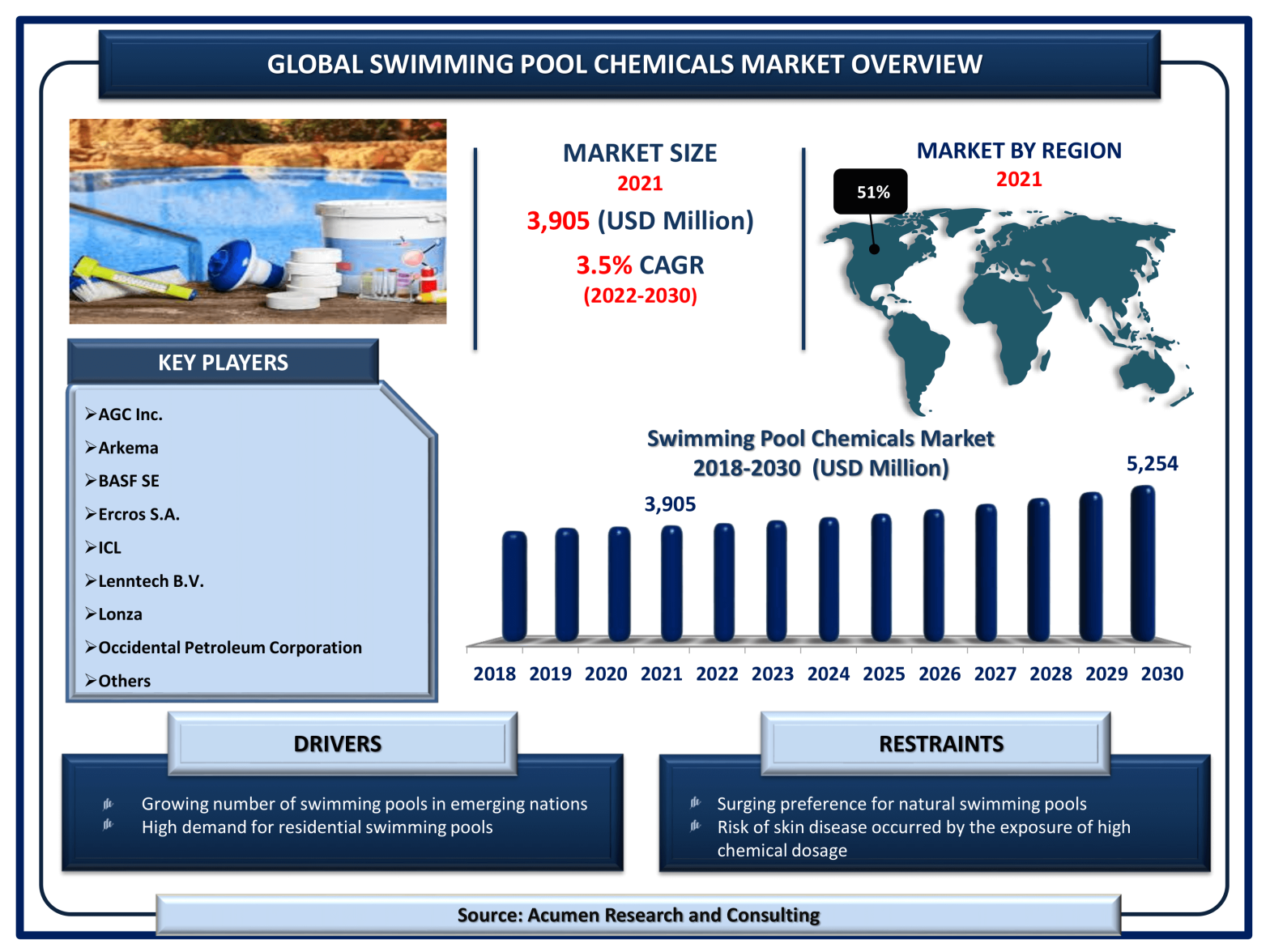 Swimming Pool Chemicals Market