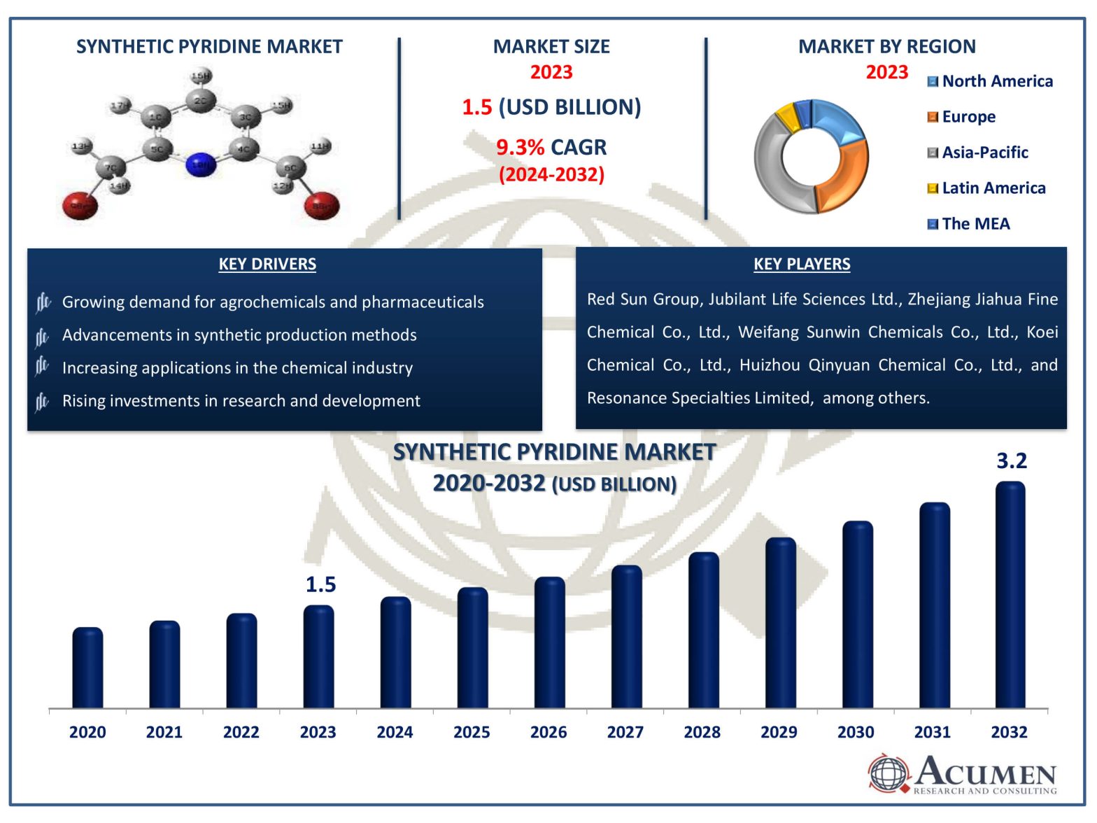 Synthetic Pyridine Market