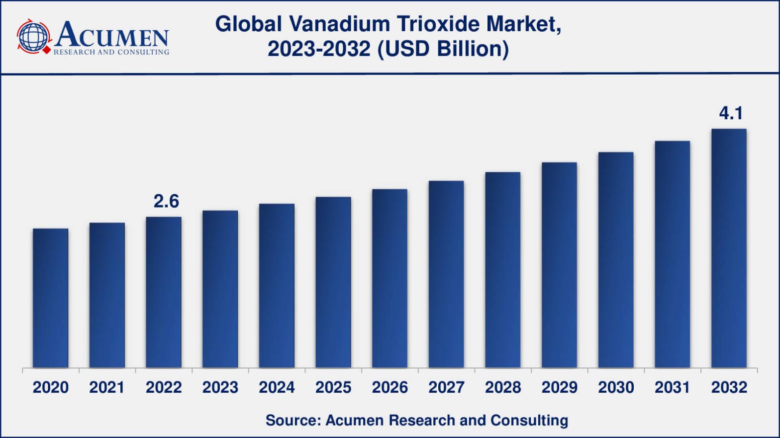 Vanadium Trioxide Market