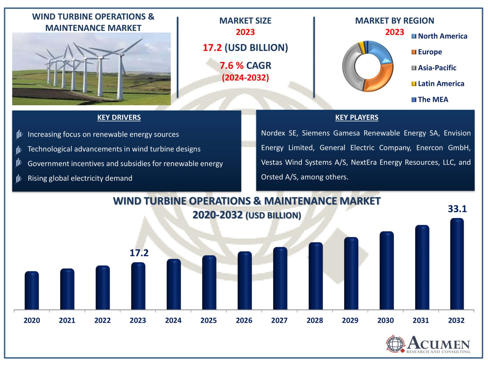 Wind Turbine Operations & Maintenance Market