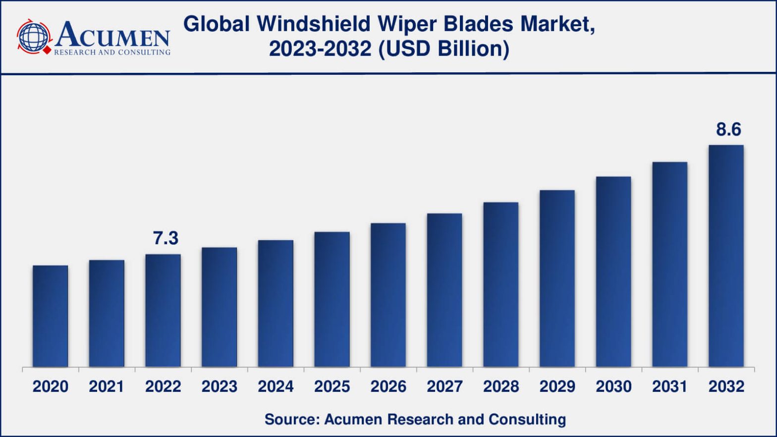 Windshield Wiper Blades Market