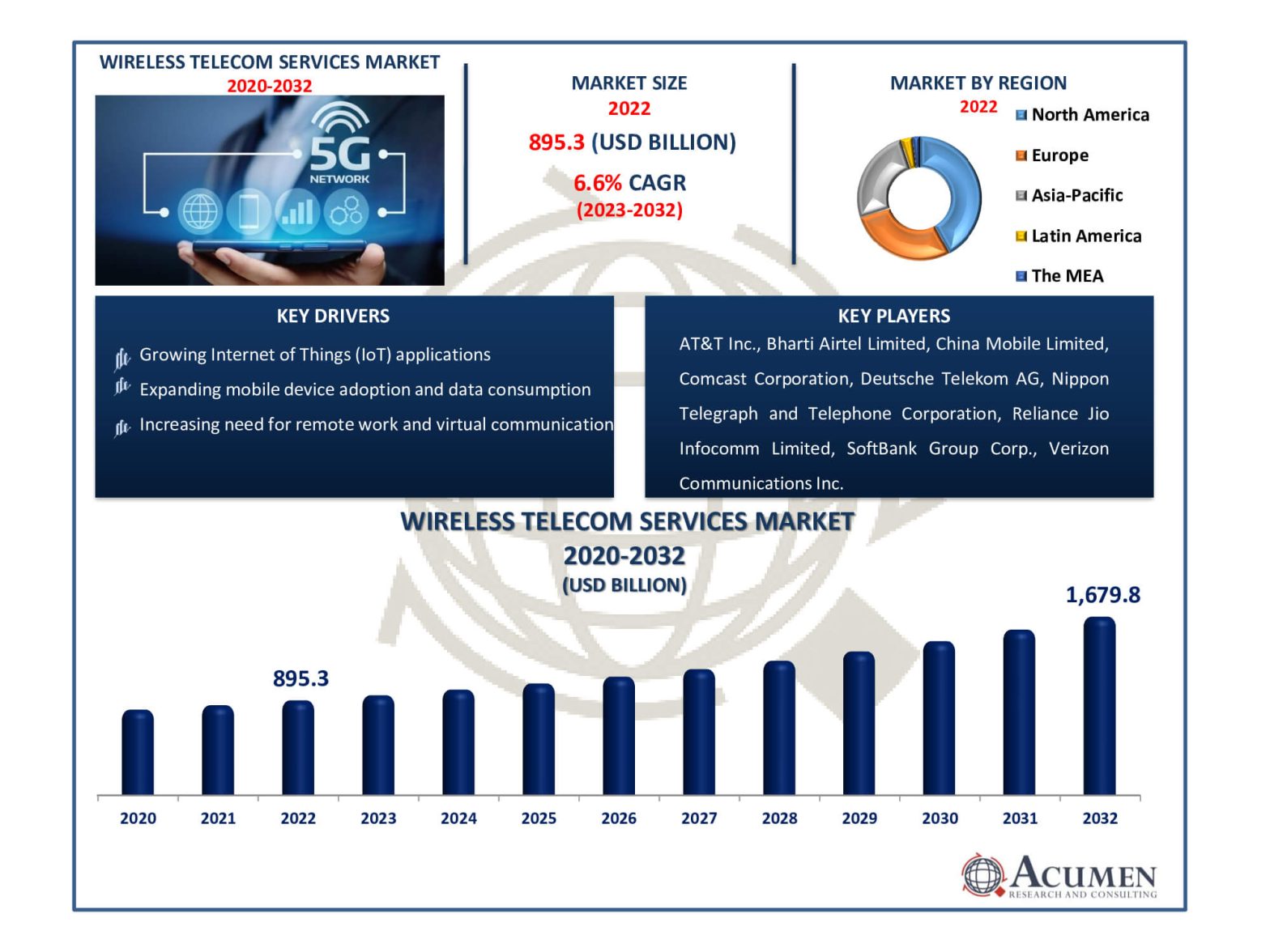 Wireless Telecom Services Market