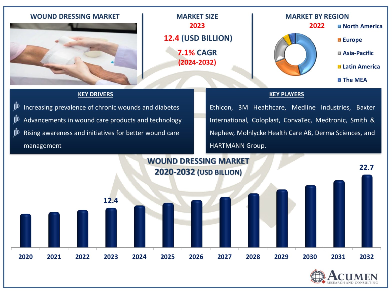 Wound Dressing Market